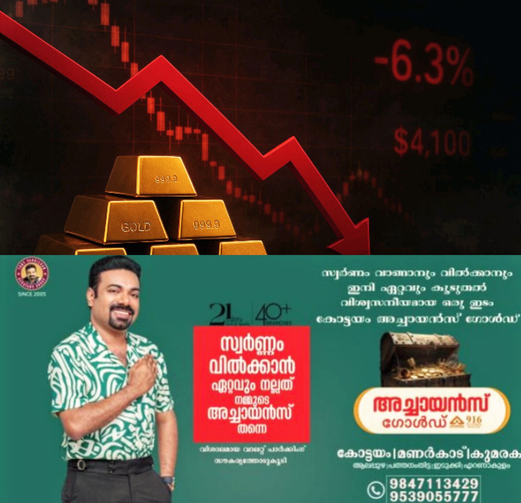 *സംസ്ഥാനത്ത് സ്വര്ണവില വീണ്ടും ഇടിഞ്ഞു; പവന് 1,13,600 രൂപ*