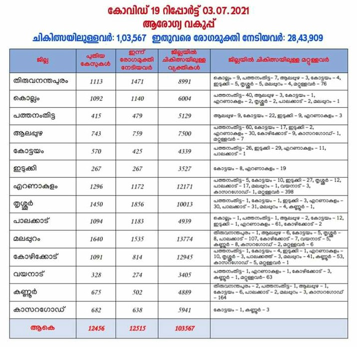 കേരളത്തില്‍ ഇന്ന് 12,456 പേര്‍ക്ക് കോവിഡ്-19 സ്ഥിരീകരിച്ചു.