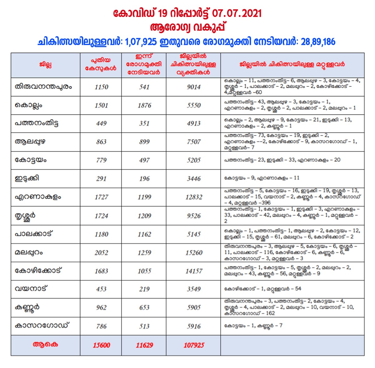 കേരളത്തില്‍(7/07/2021) ഇന്ന് 15,600 പേര്‍ക്ക് കോവിഡ്-19 സ്ഥിരീകരിച്ചു.