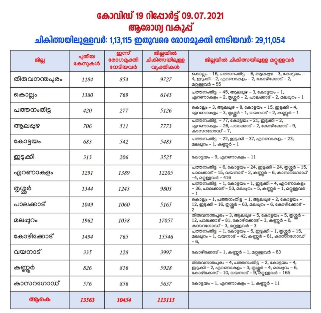 കേരളത്തില്‍ ഇന്ന് (09/07/2021) 13,563 പേര്‍ക്ക് കോവിഡ്-19 സ്ഥിരീകരിച്ചു.