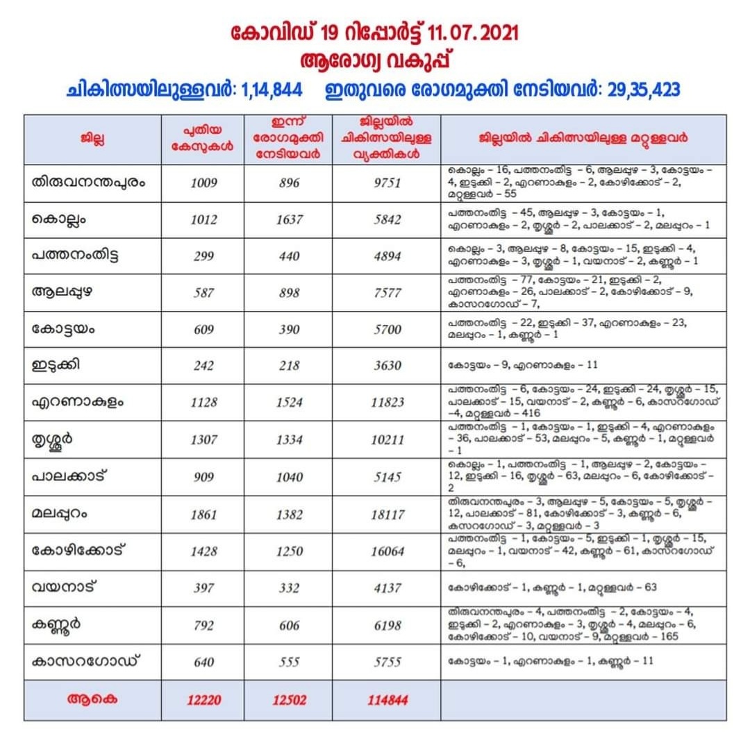 കേരളത്തില്‍ ഇന്ന് 12,220 പേര്‍ക്ക് കോവിഡ്-19 സ്ഥിരീകരിച്ചു.