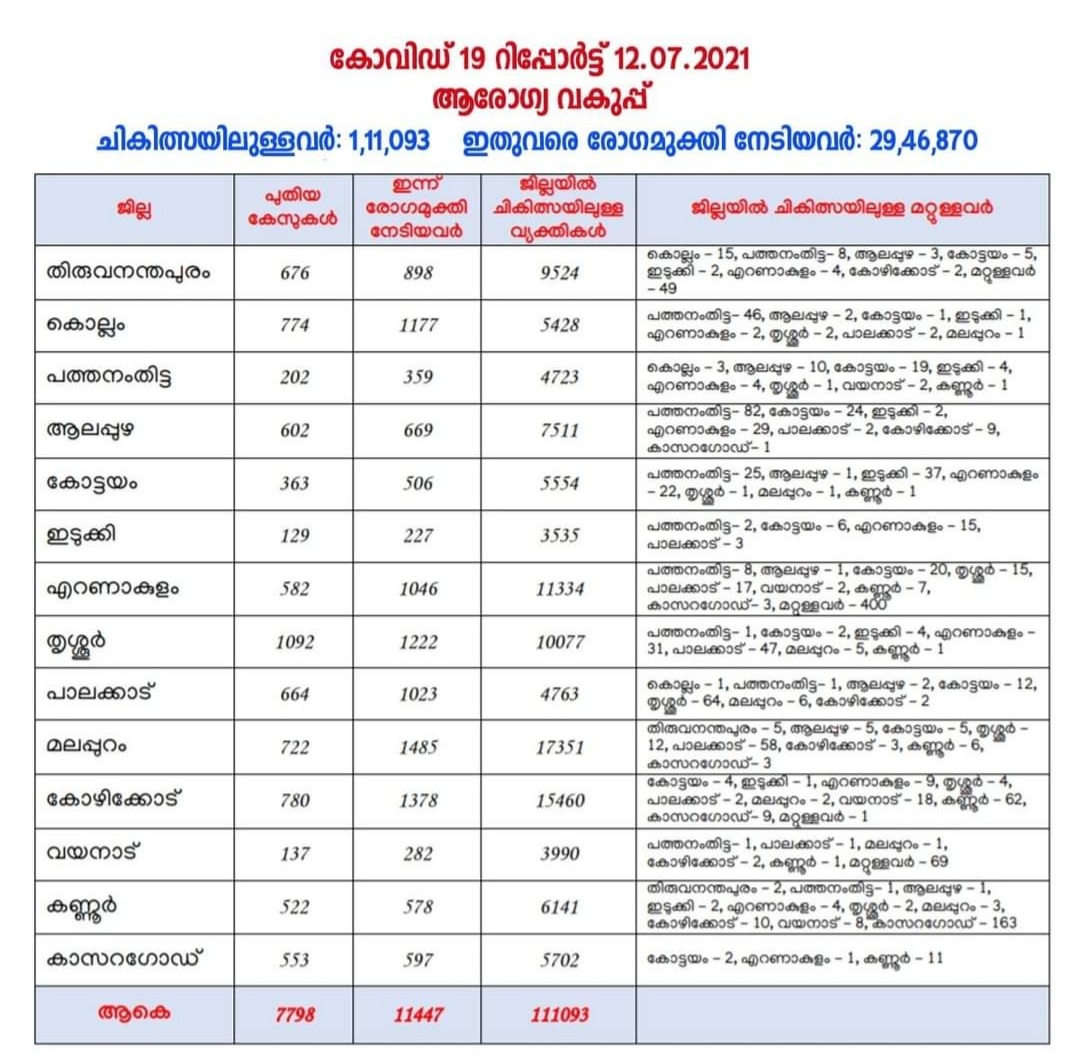 കേരളത്തില്‍ ഇന്ന് (12/07/2021) 7798 പേര്‍ക്ക് കോവിഡ്-19 സ്ഥിരീകരിച്ചു