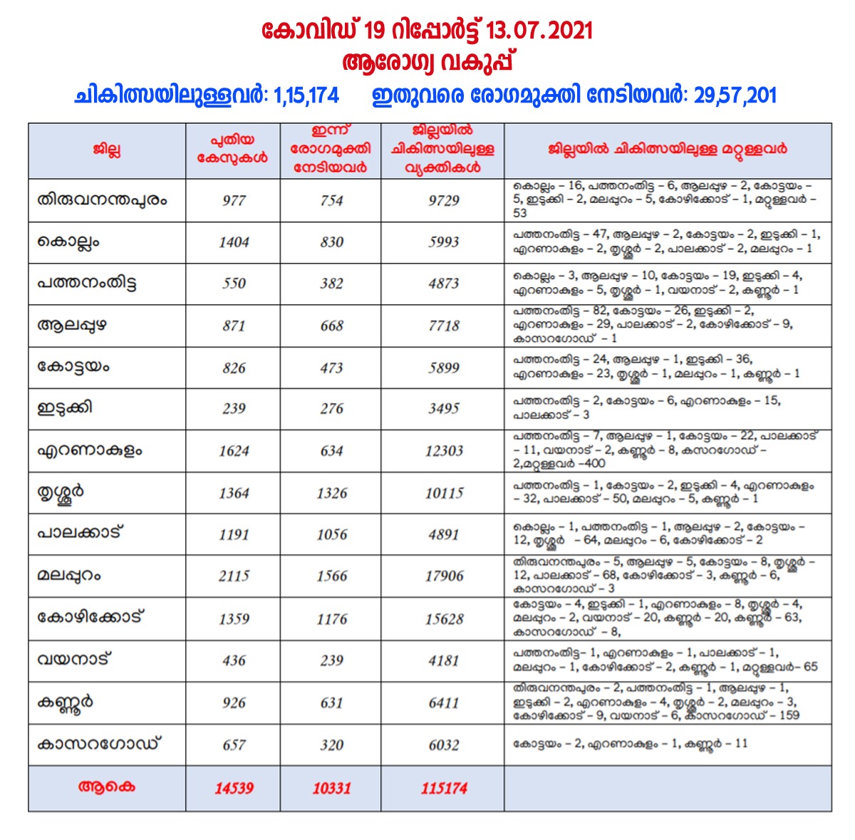 ഇന്ന് (13-07-2021) 14,539 പേര്‍ക്ക് കോവിഡ്-19 സ്ഥിരീകരിച്ചു