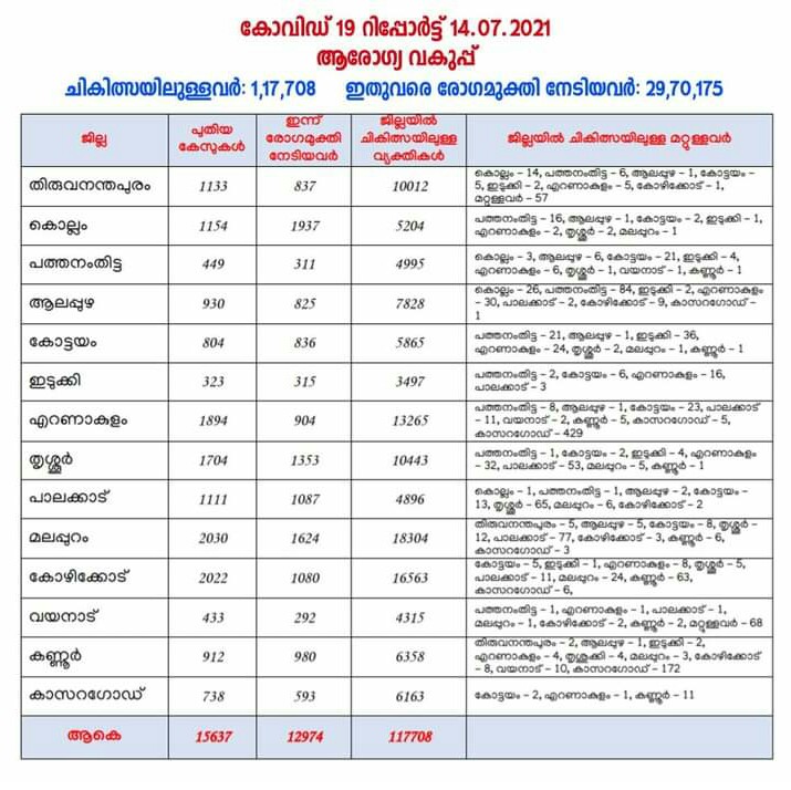 കേരളത്തില്‍ ഇന്ന്(14/07/2021) 15,637 പേര്‍ക്ക് കോവിഡ്-19 സ്ഥിരീകരിച്ചു.