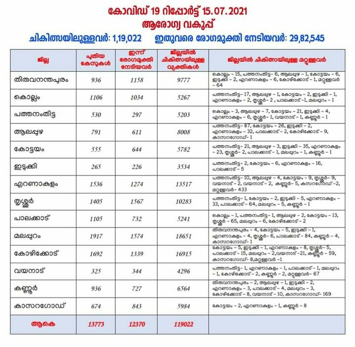 കേരളത്തില്‍ ഇന്ന്(15/07/2021) 13,773 പേര്‍ക്ക് കോവിഡ്-19 സ്ഥിരീകരിച്ചു.