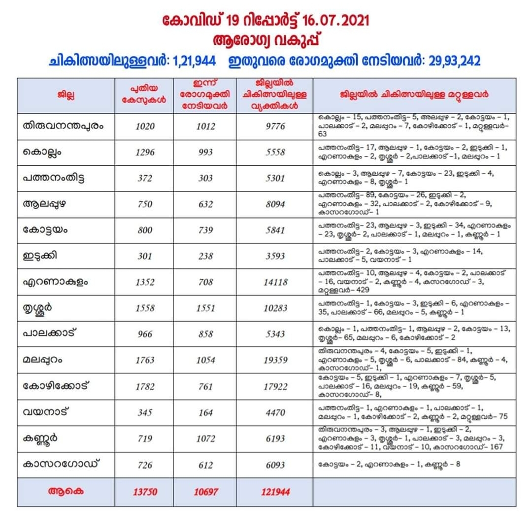 കേരളത്തില്‍ ഇന്ന്(16/07/2021) 13,750 പേര്‍ക്ക് കോവിഡ്-19 സ്ഥിരീകരിച്ചു.