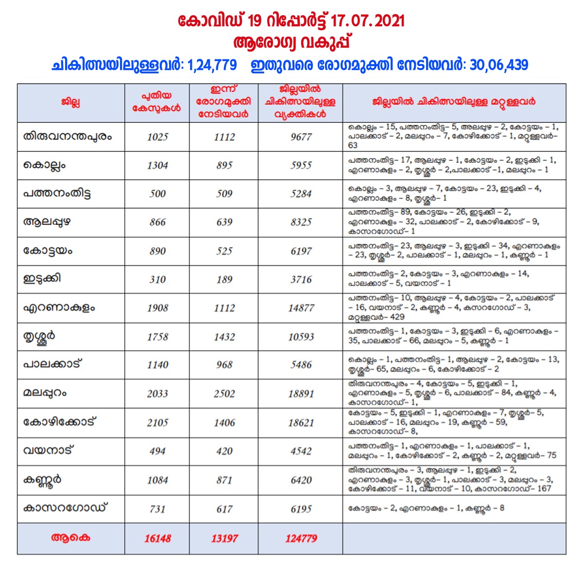 ഇന്ന് കേരളത്തിൽ(