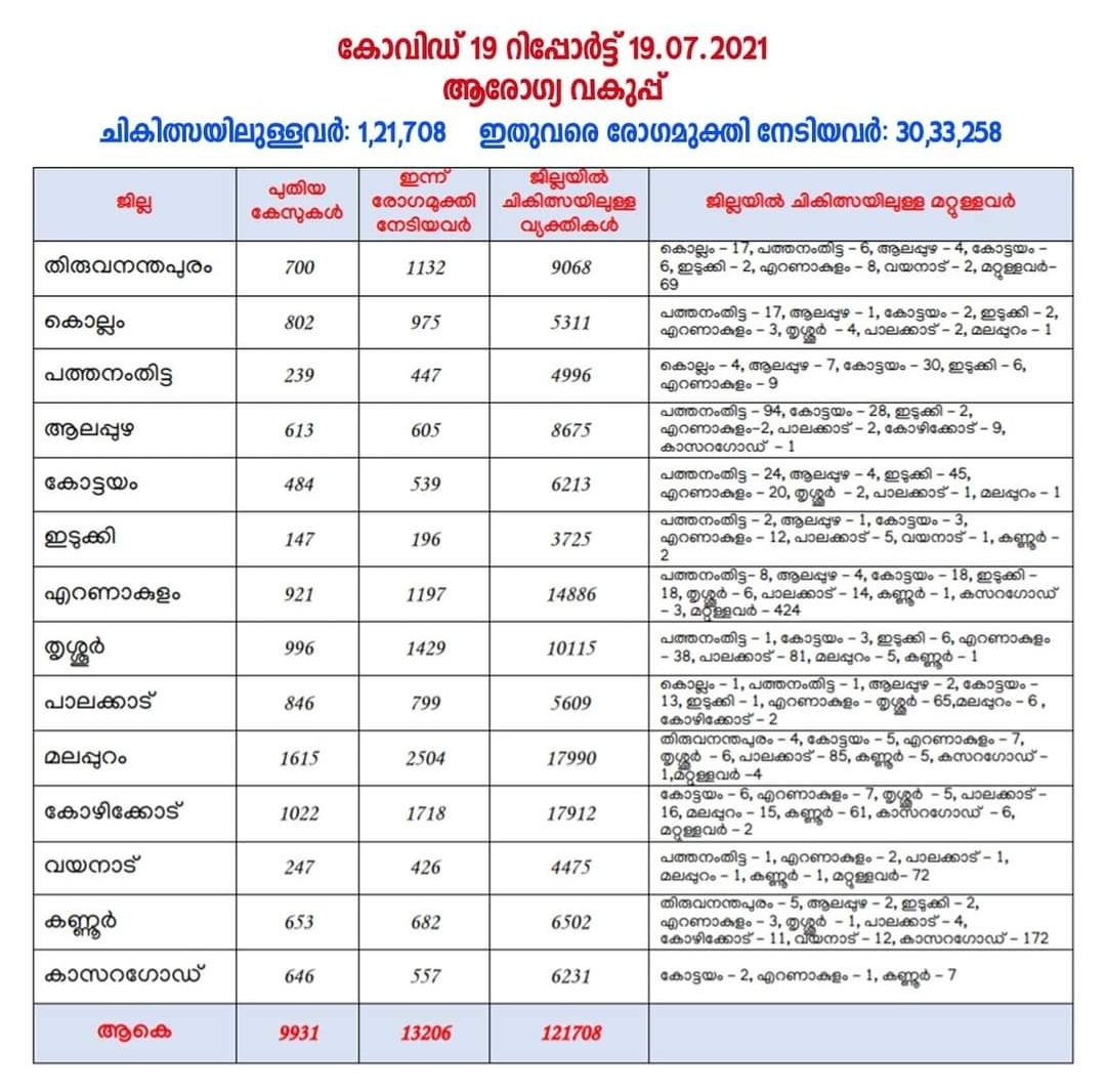 *സംസ്ഥാനത്ത് ഇന്ന് 9,931 പേര്‍ക്ക് കോവിഡ്-19 സ്ഥിരീകരിച്ചു.*