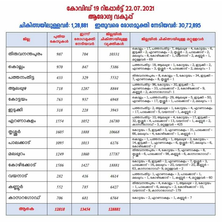 *സംസ്ഥാനത്ത് ഇന്ന് 12,818 പേര്‍ക്ക് കോവിഡ്-19 സ്ഥിരീകരിച്ചു.*