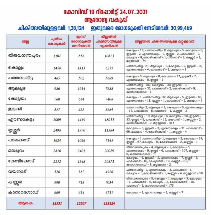 സംസ്ഥാനത്ത് ഇന്ന് 18,531 പേര്‍ക്ക് കോവിഡ്-19 സ്ഥിരീകരിച്ചു.