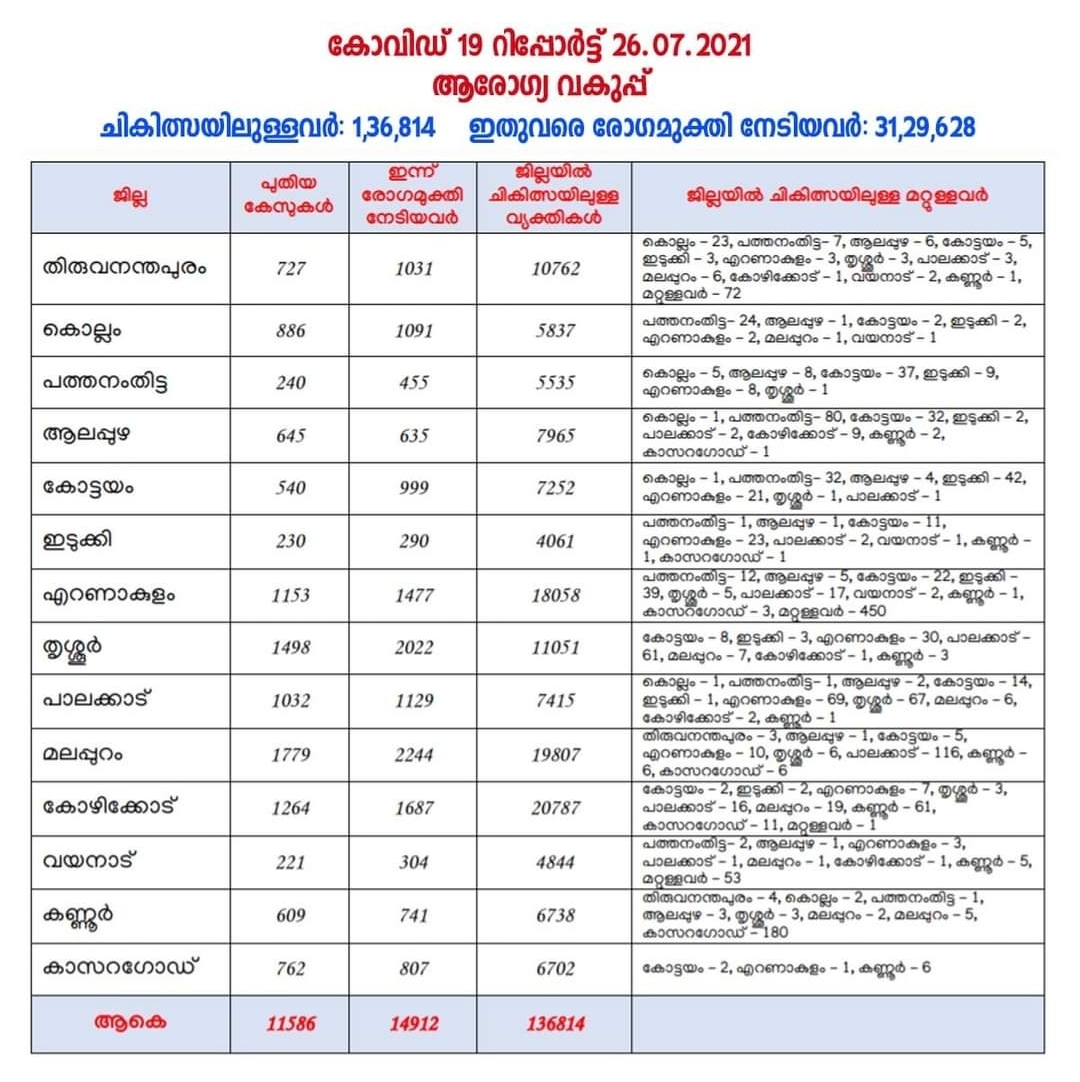 കേരളത്തില്‍ ഇന്ന്(26/07/2021) 11,586 പേര്‍ക്ക് കോവിഡ്-19 സ്ഥിരീകരിച്ചു