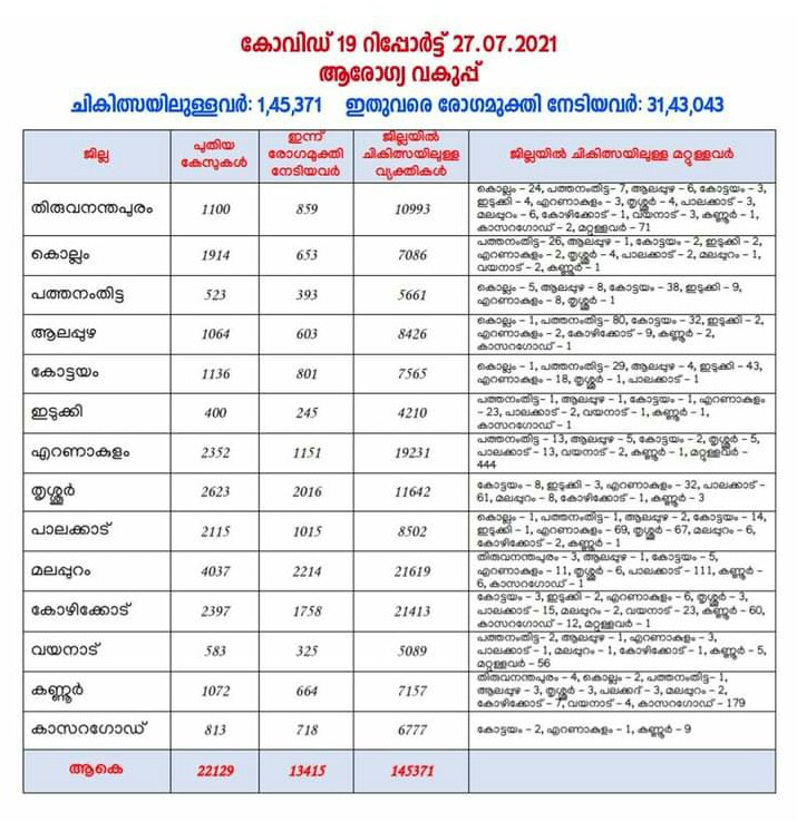 *സംസ്ഥാനത്ത് ഇന്ന് (27/07/2021) 22,129 പേര്‍ക്ക് കോവിഡ്-19 സ്ഥിരീകരിച്ചു.*