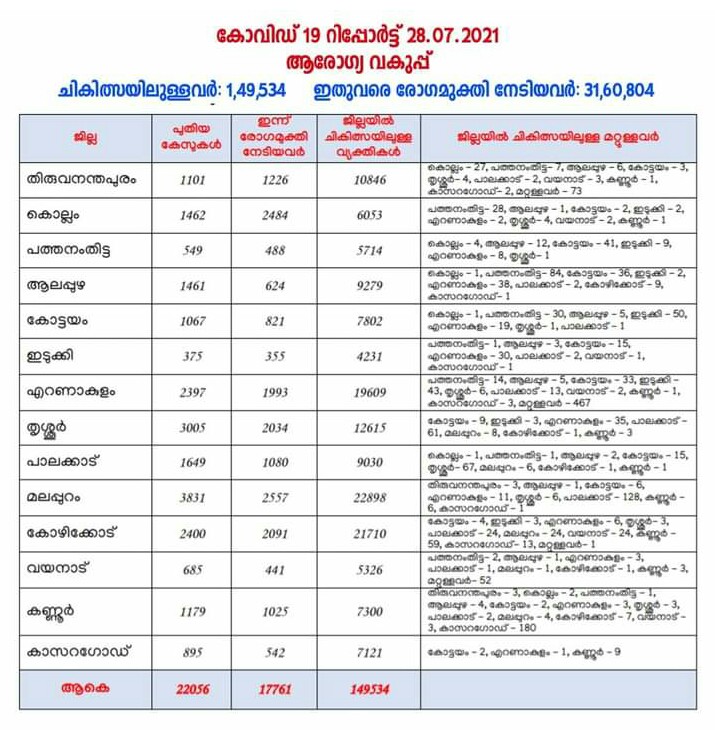 *സംസ്ഥാനത്ത് ഇന്ന് 28/07/2021) 22,056 പേര്‍ക്ക് കോവിഡ്-19 സ്ഥിരീകരിച്ചു.*