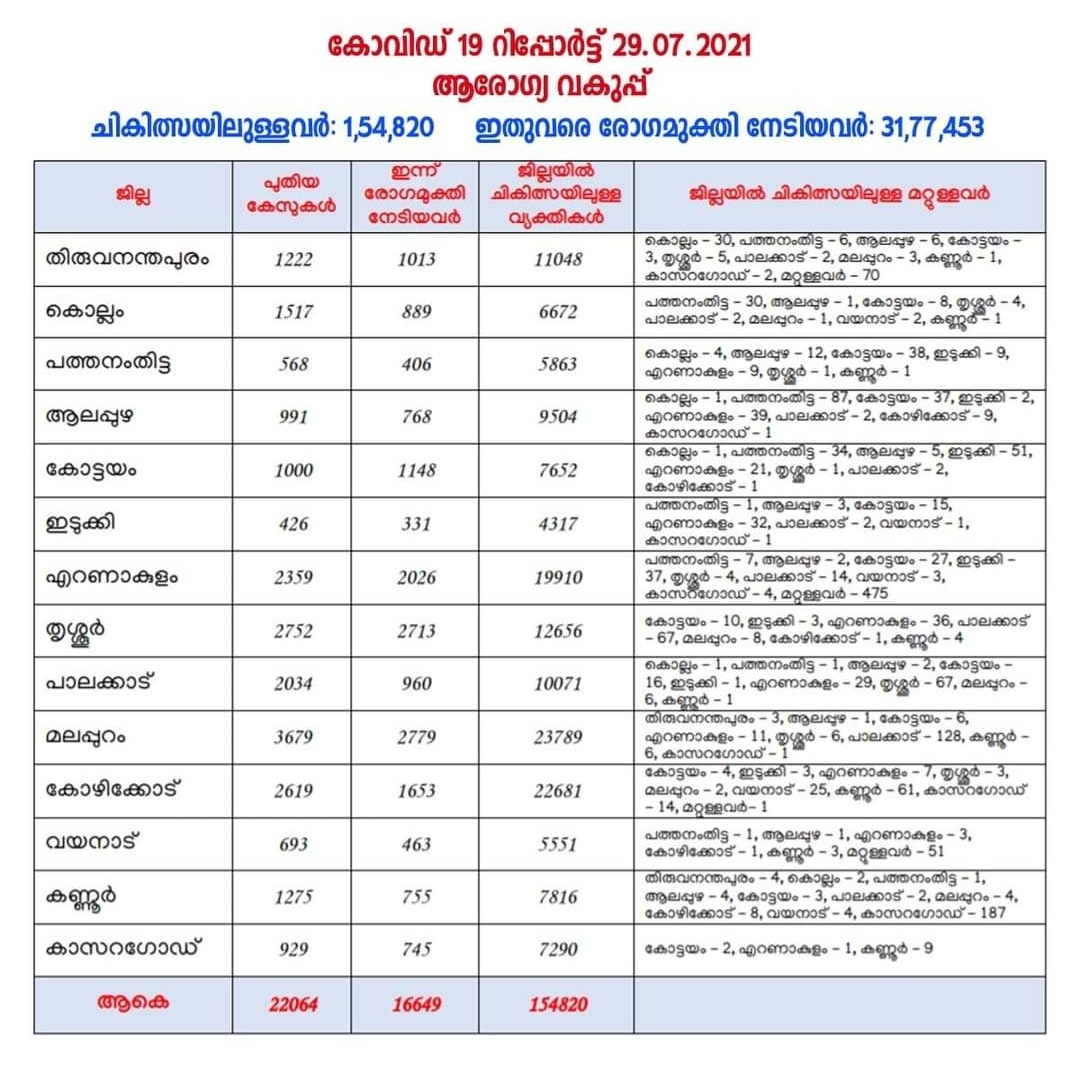 (29/07/2021)കേരളത്തില്‍ ഇന്ന് 22,064 പേര്‍ക്ക് കോവിഡ്-19 സ്ഥിരീകരിച്ചു.